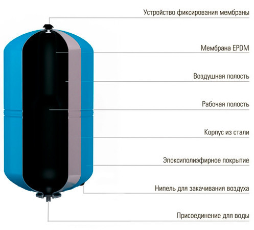 Гидроаккумулятор Wester WAV 80л